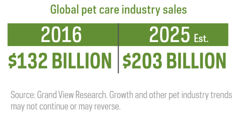 Global-pet-care-industry-sales