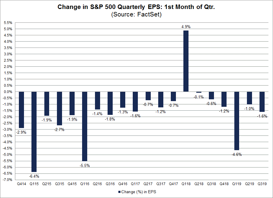 Change in SP 500 Quarterly First Month of Quarter