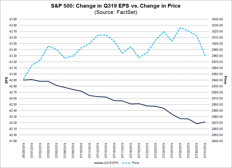 EPS Change in Price