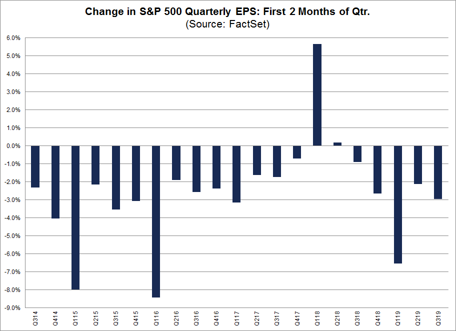 Change in SP 500 Quarterly EPS First 2 Months