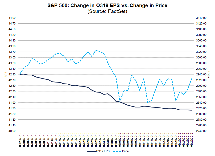 SP500 Change In Q319 vs Change in Price
