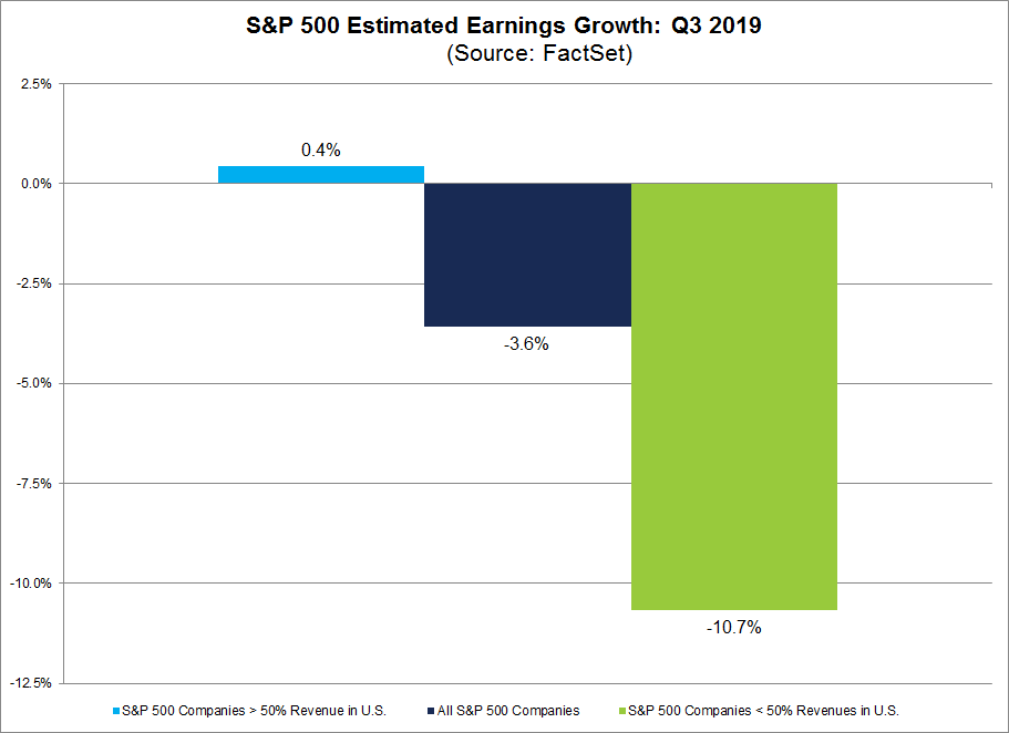 SP500 Estimated Earnings Growth Q32019