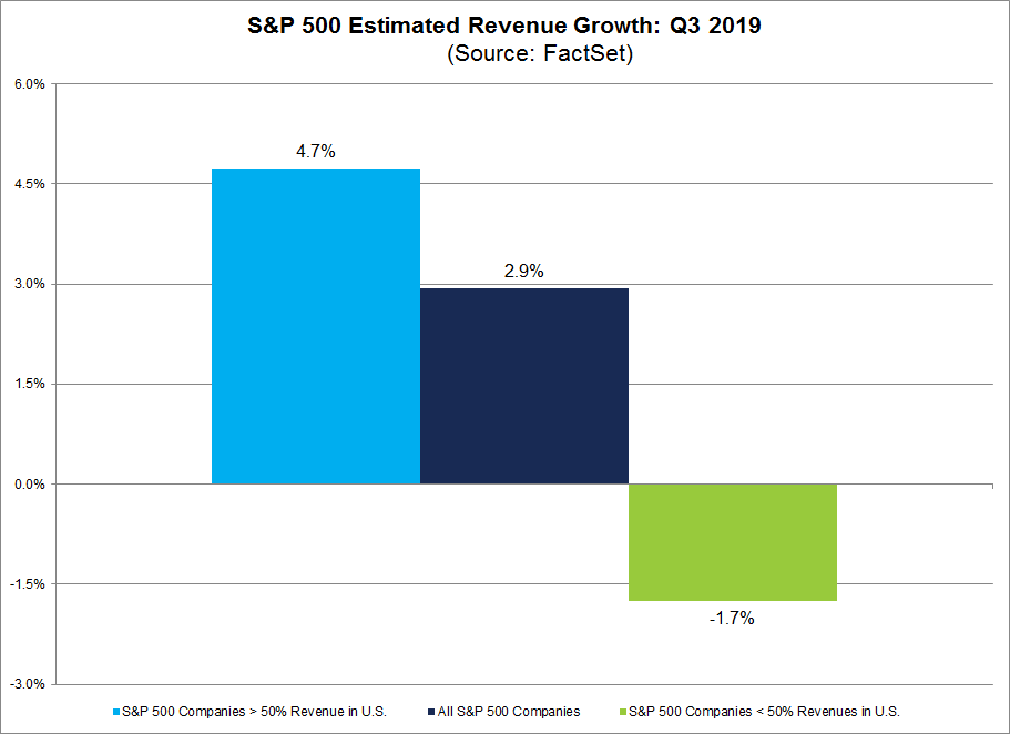 SP500 Estimated Revenue Growth Q32019