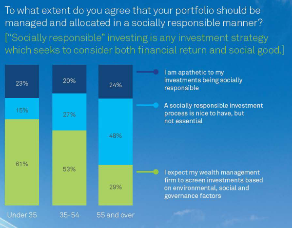 Socially responsible investing by age group