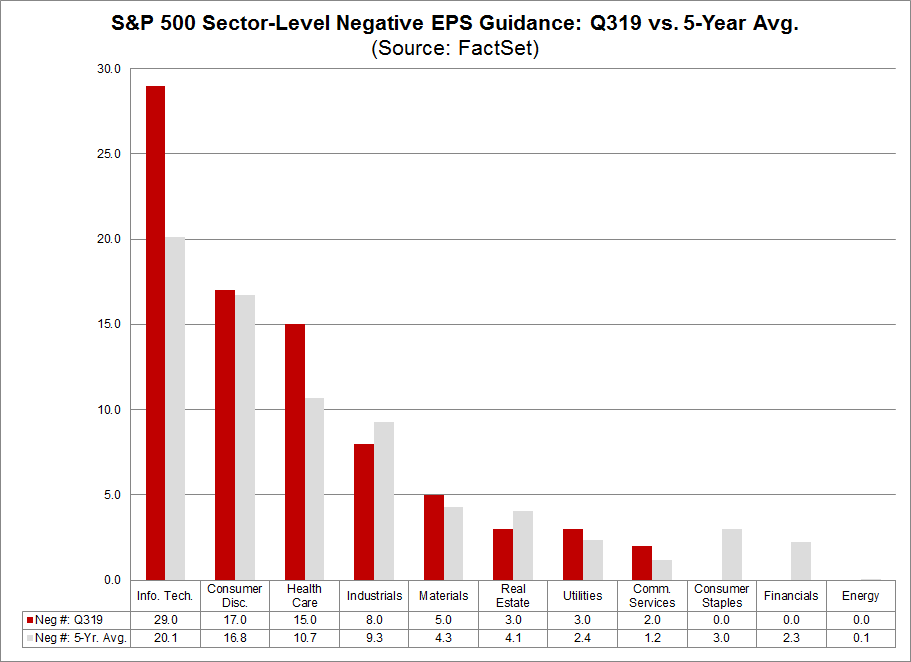 EPS Guidance by Sector