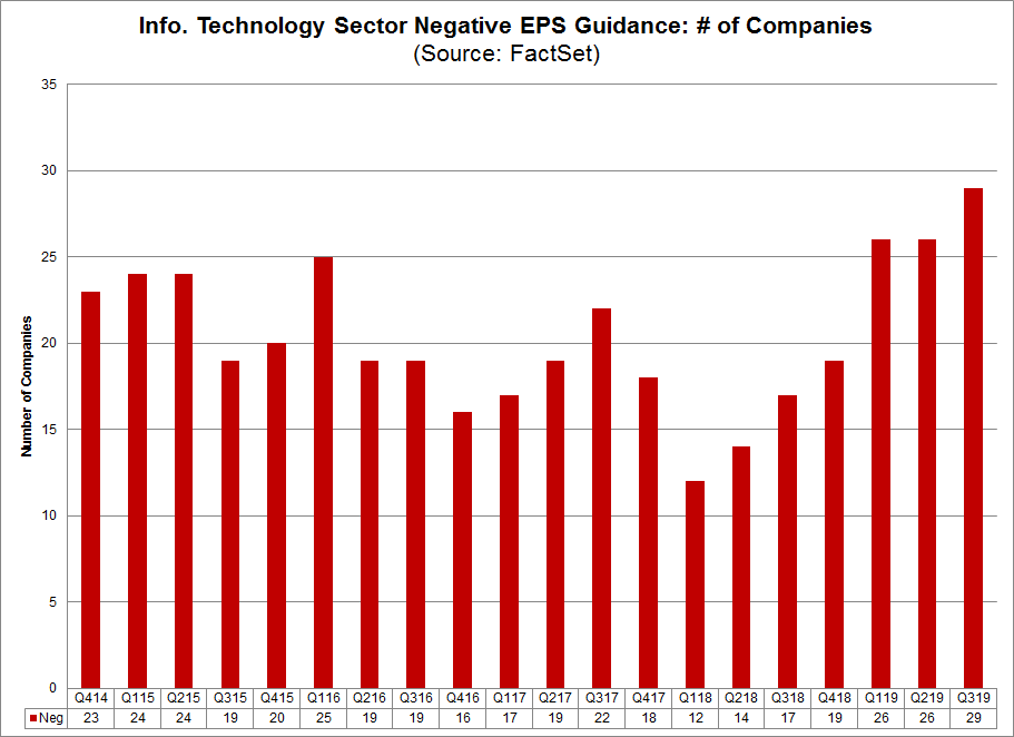 Negative EPS Guidance by Company