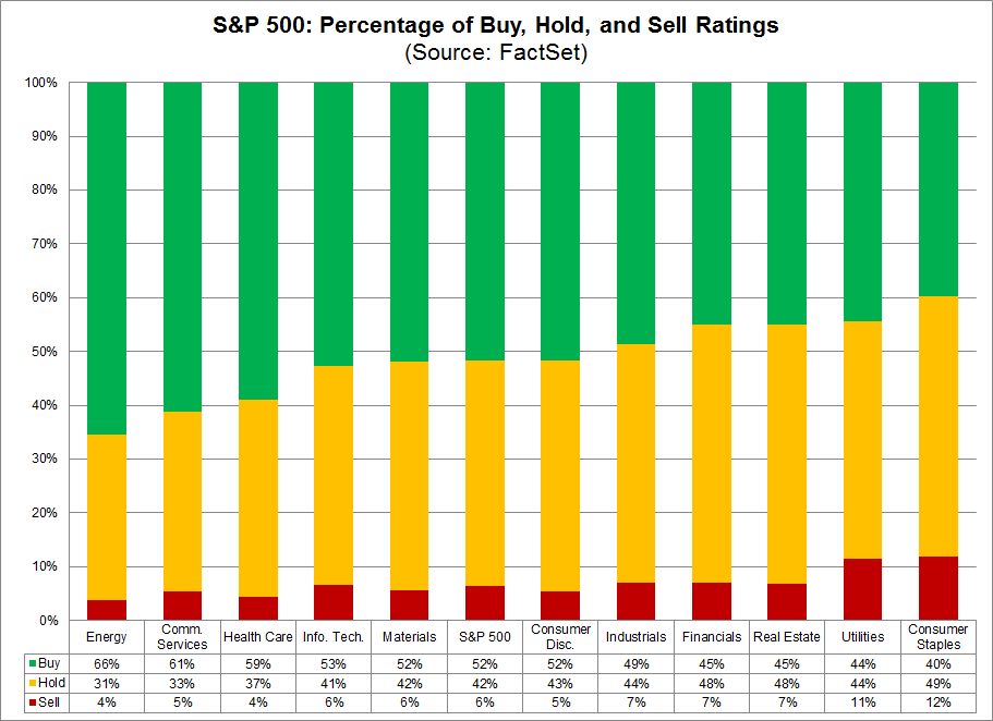 Percentage by Buy, Hold, Sell Ratings