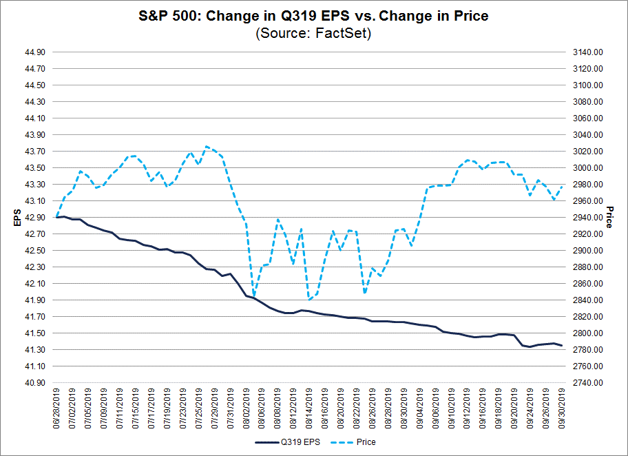 Change in Q319 EPS vs. Change in Price