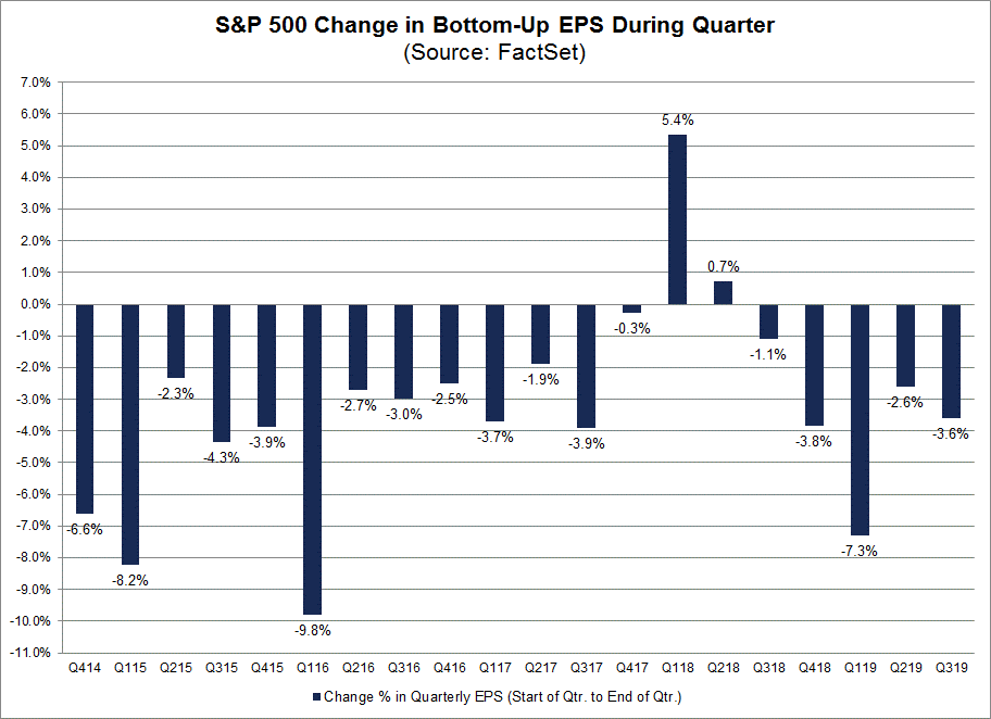 S&P 500 Change in Bottom-Up EPS During Quarter