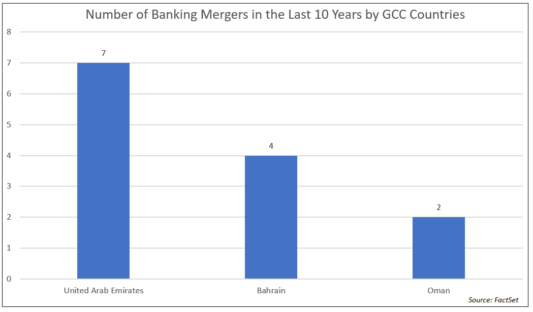 Number of Banking Mergers for GCC Countries