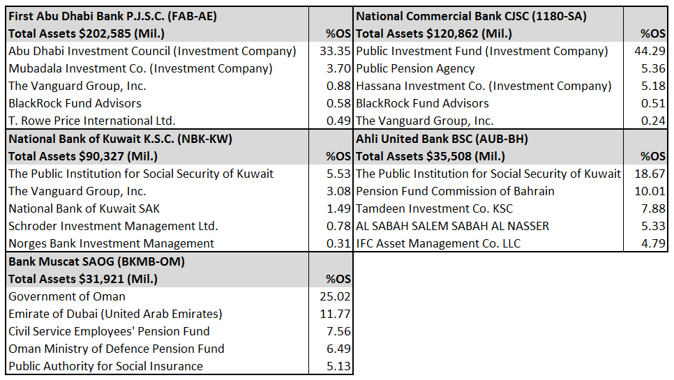 Shareholders of Largest GCC Banks