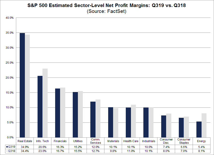 S&P 500 Estimated Sector-Level Net Profit Margins