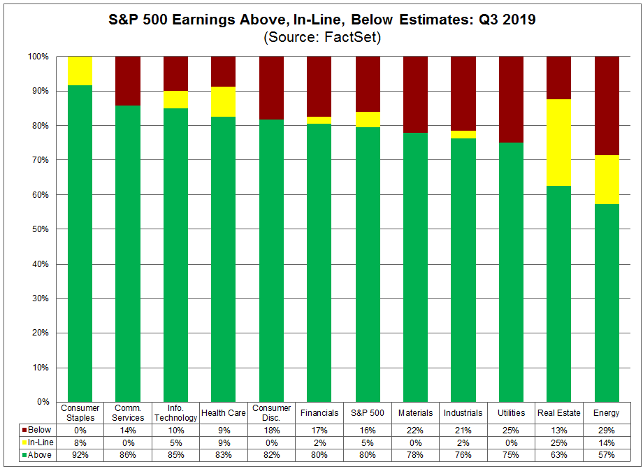 S&P 500 Earnings Above, In-Line, Below Estimates