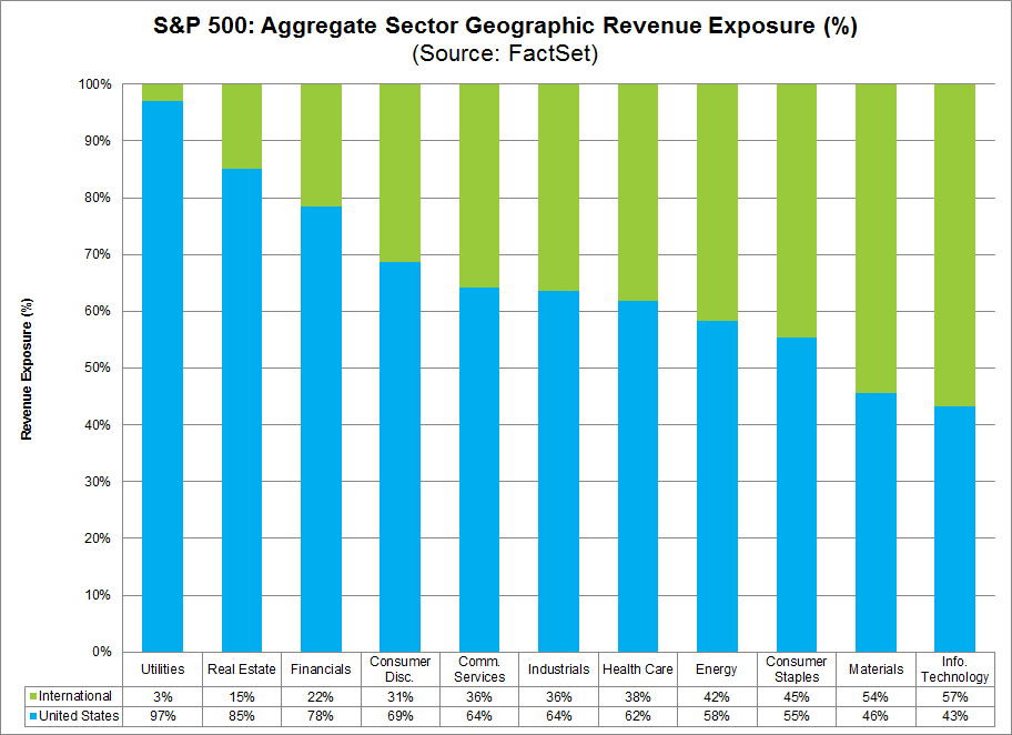 S&P 500 Aggregate Sector Geographic Revenue Exposure