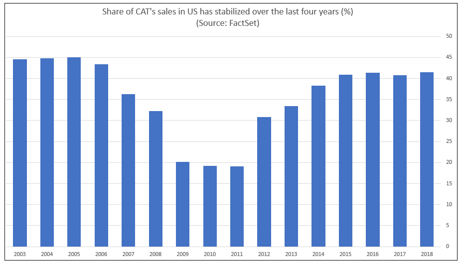 Share of CATs sales in US Updated