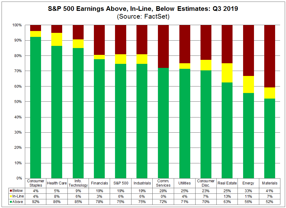 S&P 500 Earnings Above, In-Line, Below Estimates