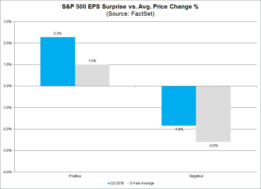 S&P 500 EPS Surprise vs Avg Price Change