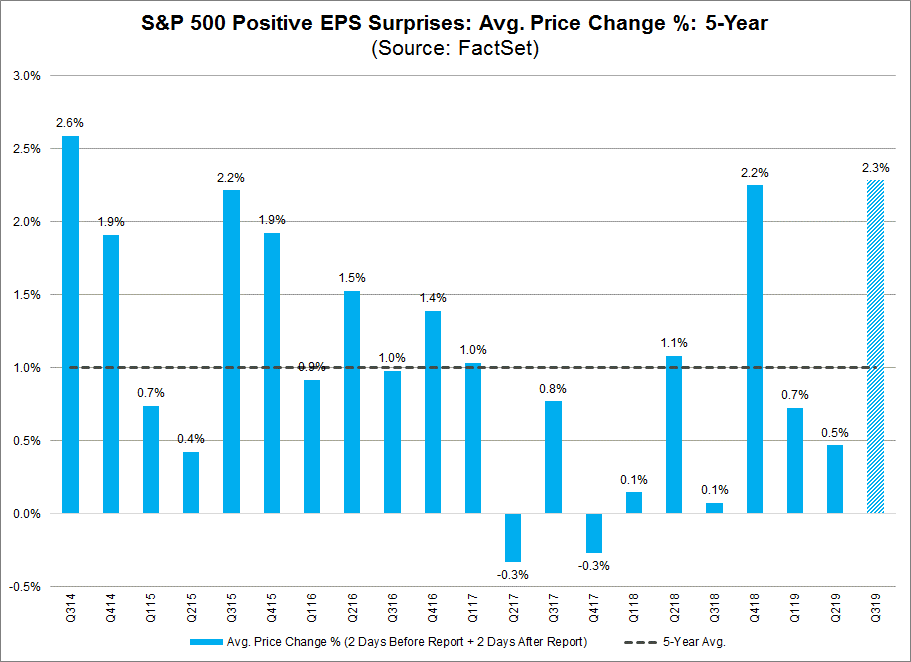 S&P 500 Positive EPS Surprises