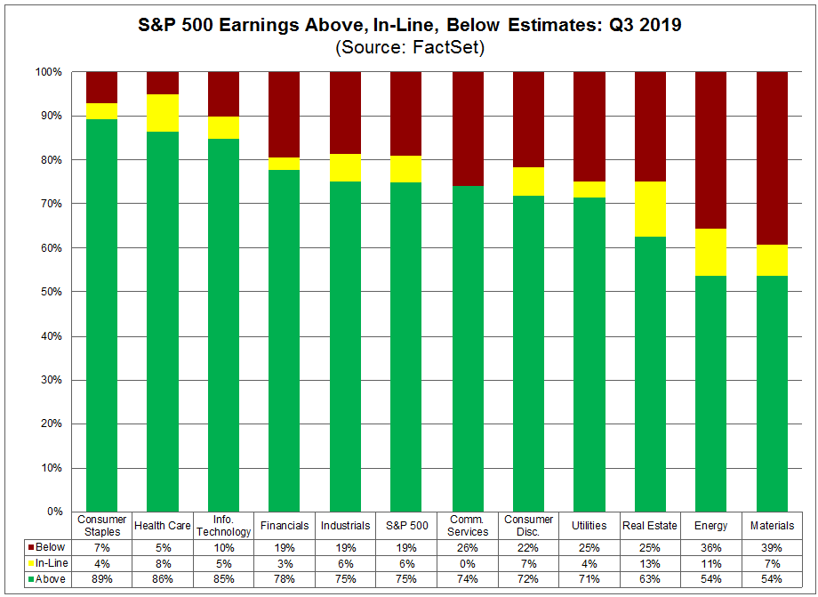 S&P 500 Earnings Above In-Line Below Estimates