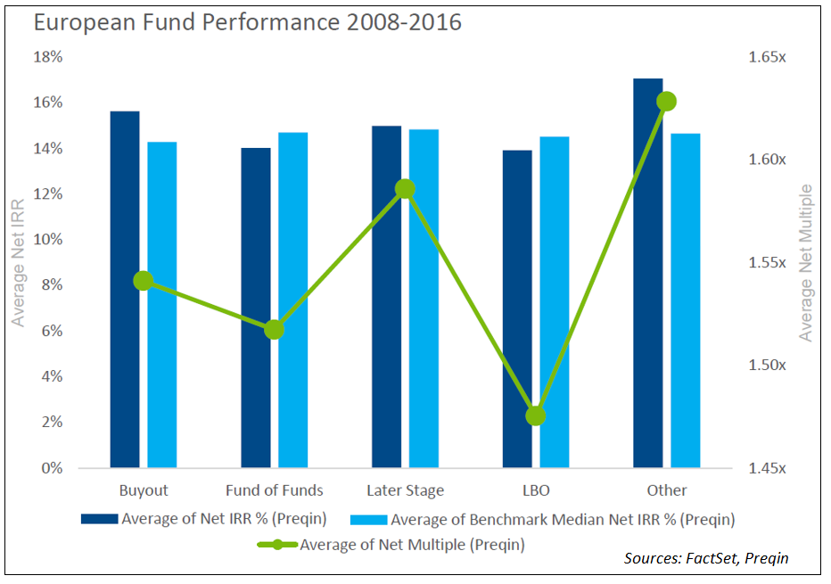 European Fund Performance
