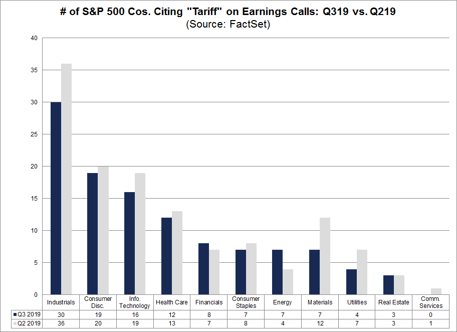 S&P 500 Companies Citing Tariff on Earnings Calls Q3 vs Q2