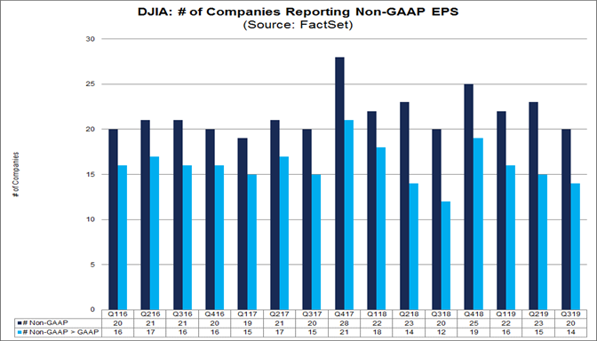 Number of DJIA Companies reporting Non GAAP EPS