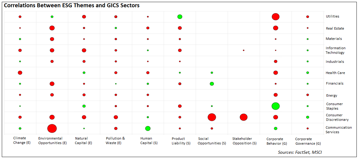 Correlations between ESG themes and GICS sectors