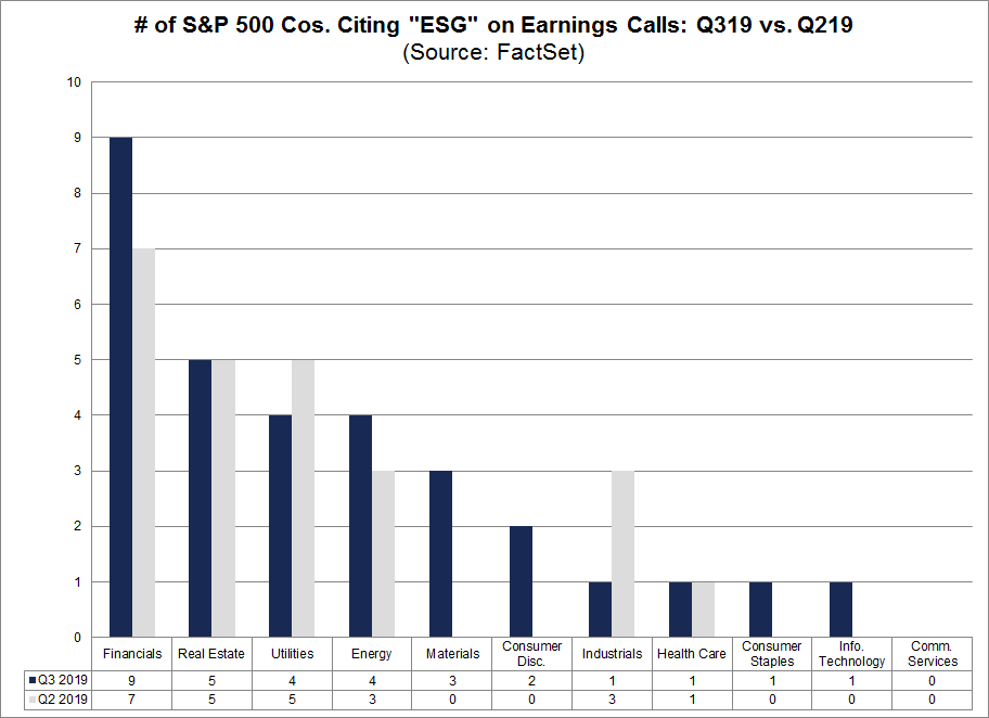 S&P 500 Cos Citing ESG on Earnings Calls by Sector