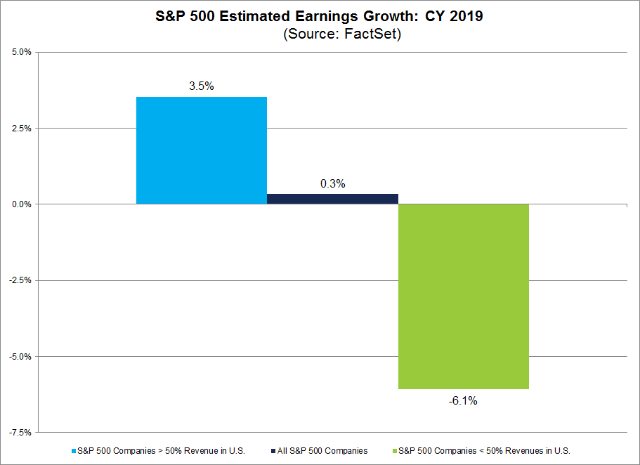 S&P 500 Estimated Earnings Growth CY2019