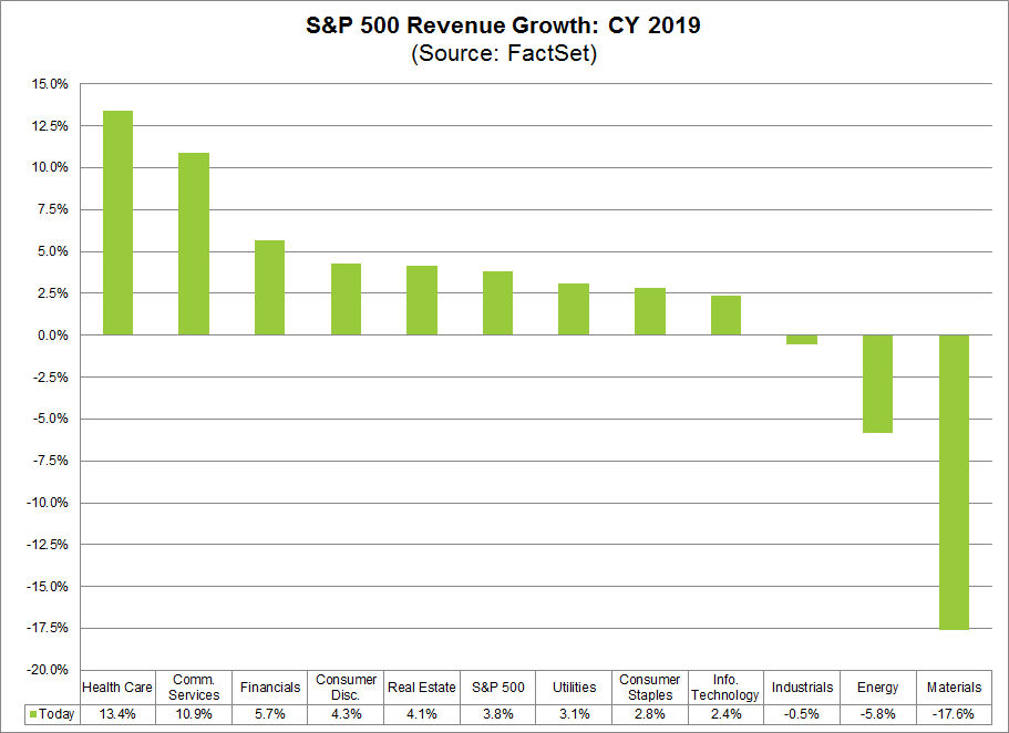 S&P 500 Revenue Growth CY2019