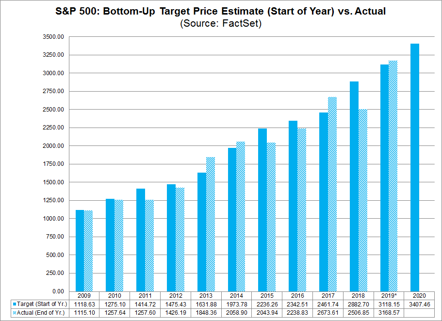 Bottom Up Target Price Estimate vs. Actual