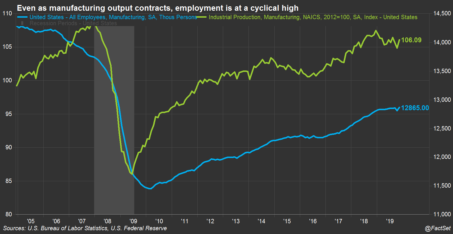 Even as mfg output contracts emp at a cyclical high