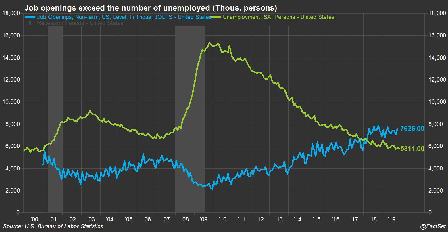 Job openings exceed the number of unemployed