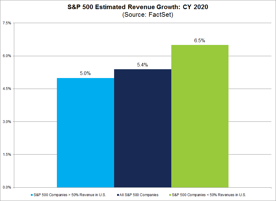 S&P 500 Estimated Revenue Growth CY2020