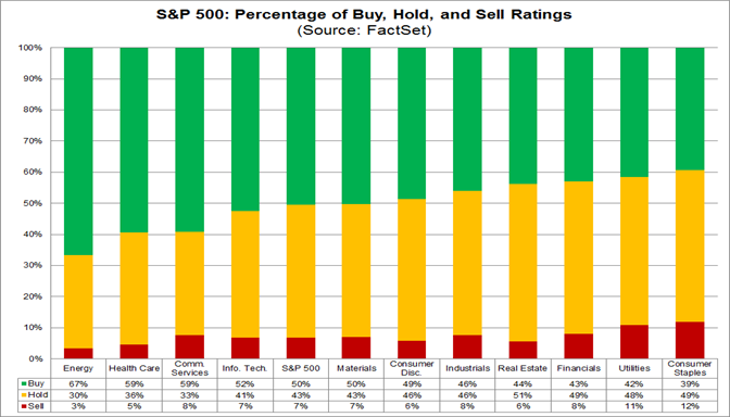 S&P 500 Buy Hold and Sell Ratings