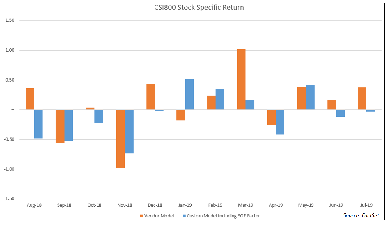 CSI800 Stock Specific Return