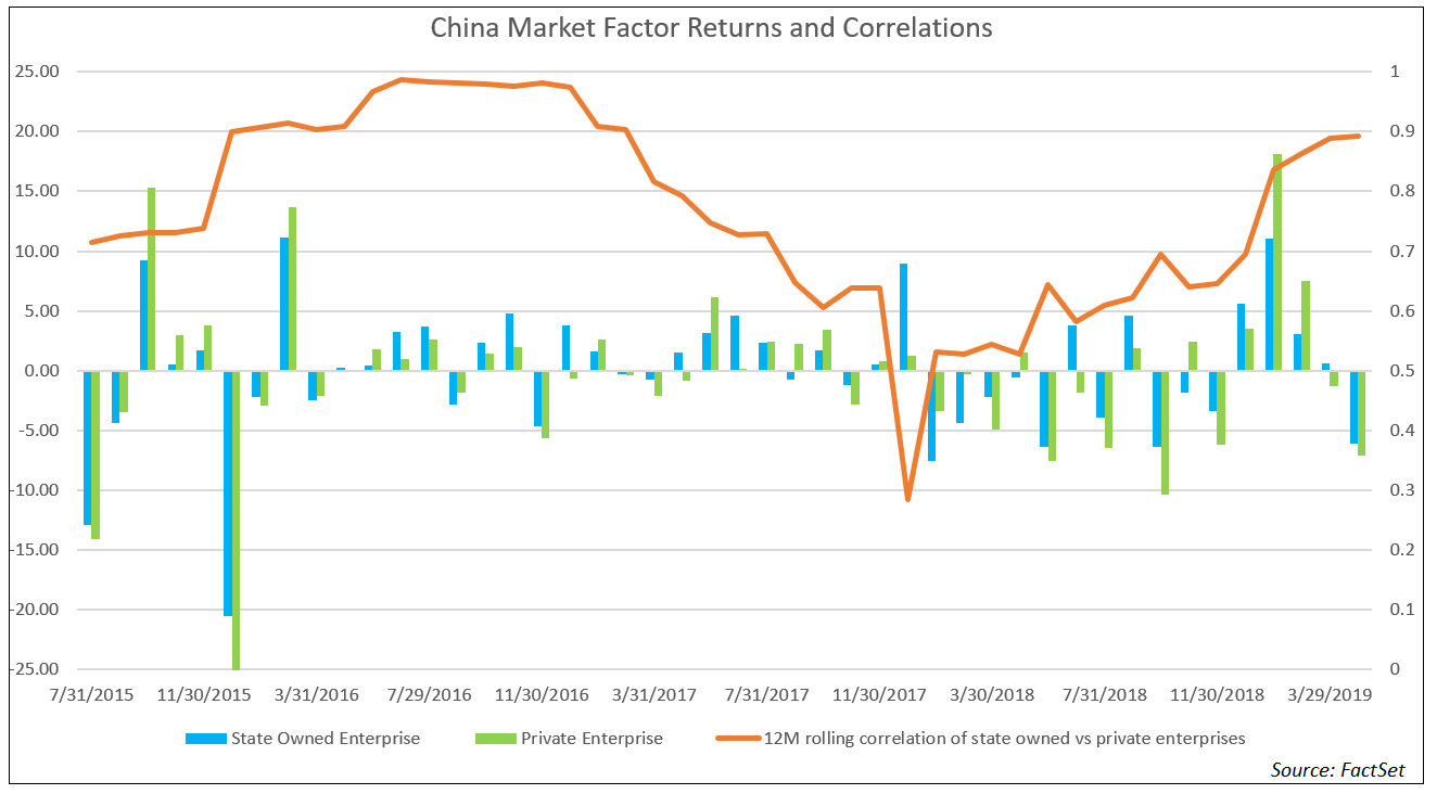 China Market Factor Returns and Correlations