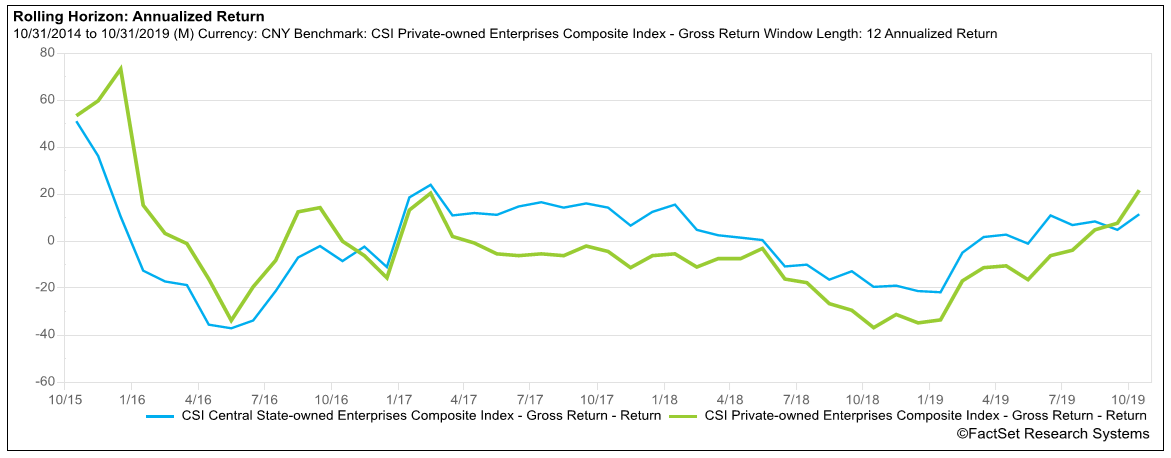 Comparison of returns of SOEs vs Private Enterprises
