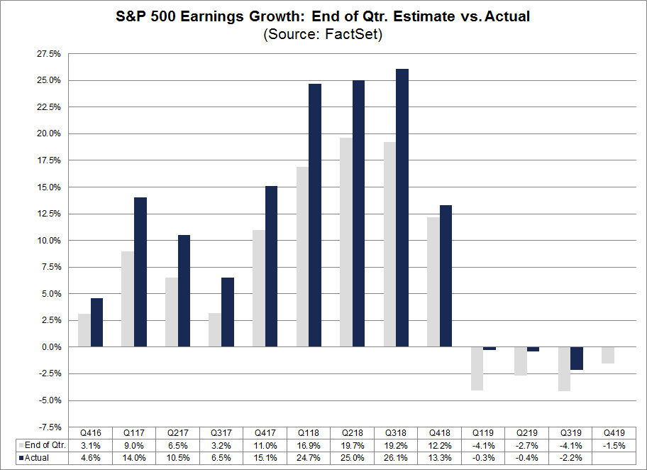 S&P 500 Earnings Growth Est vs Actual