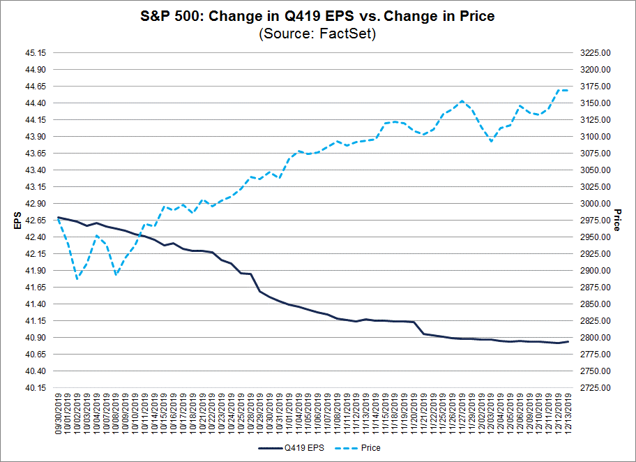 S&P 500 Change in Q419 EPS vs Change in Price