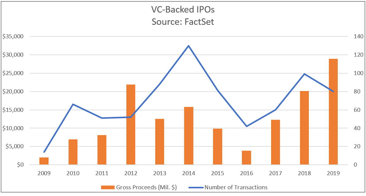 VC-backed IPOs