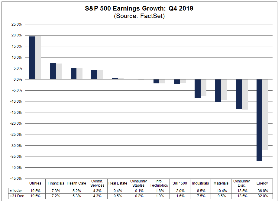 S&P 500 Earnings Growth Q4 2019