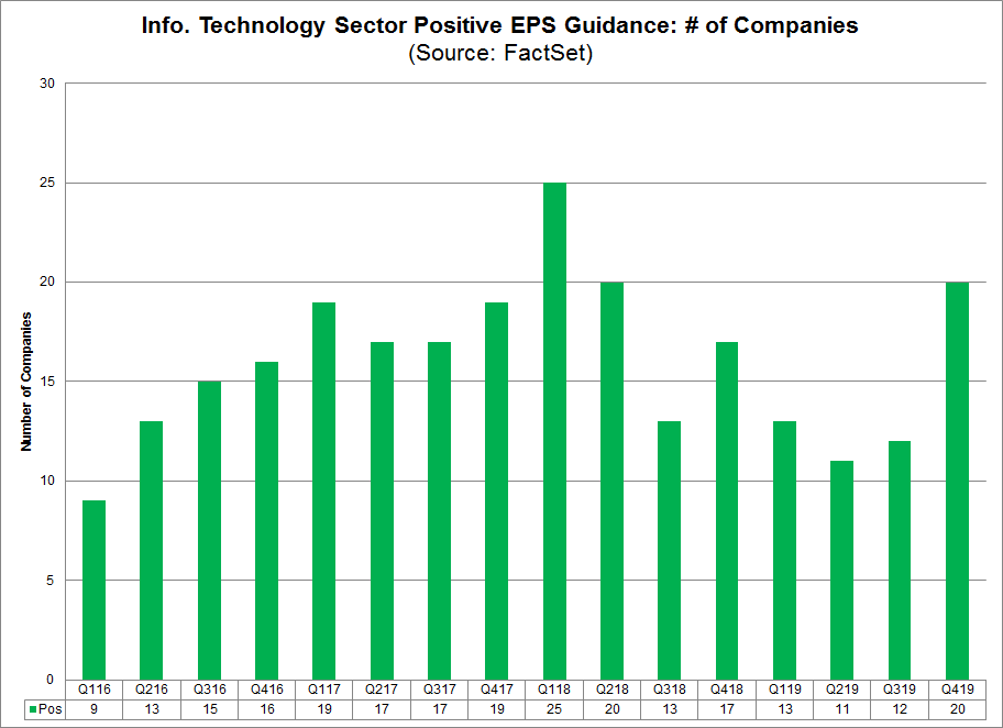 Info Technology Sector Positive EPS Guidance