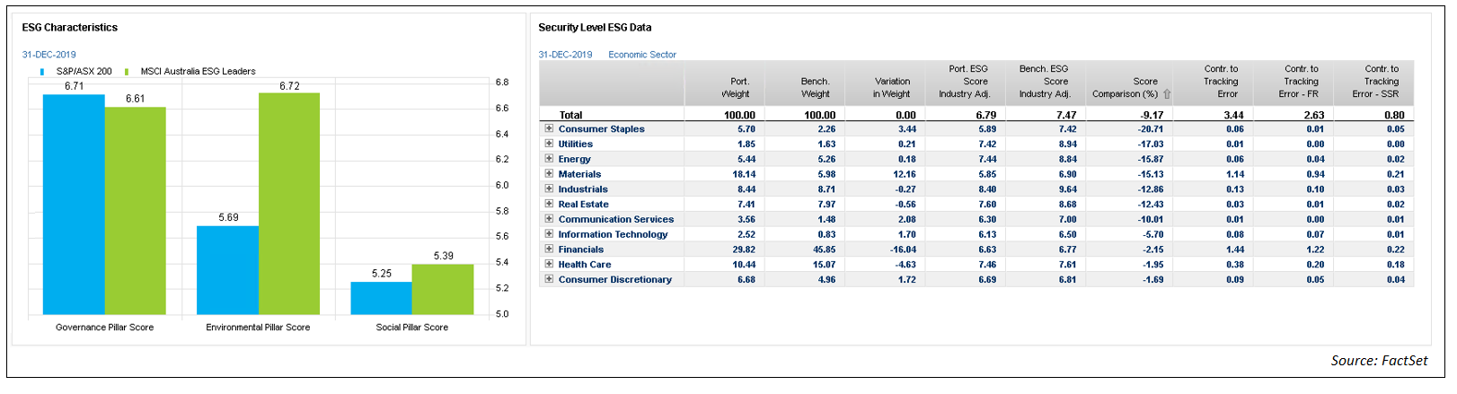 Index vs benchmark ESG score comparison