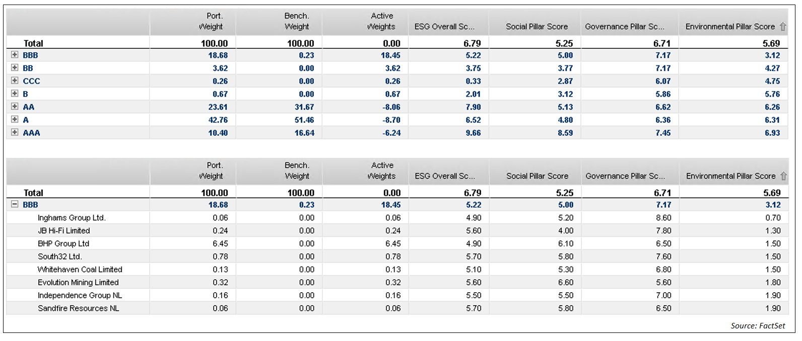 MSCI ESG Overall Rating breakdown