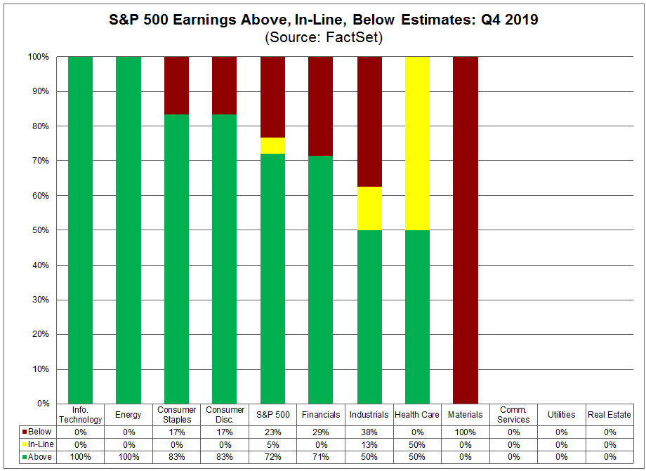 S&P 500 Earnings Above In Line Below Estimates