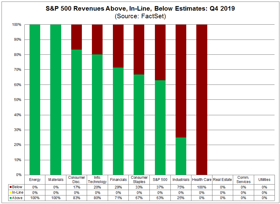S&P 500 Revenues Above In Line Below Estimates