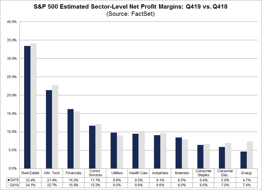 S&P 500 Estimated Sector Level Net Profit Margins
