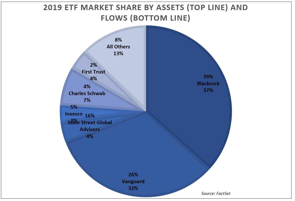 2019 ETF market share by assets and flows NEW