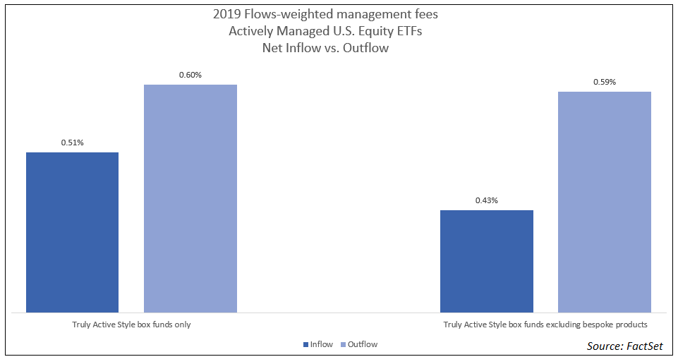 2019 flows-weighted mgmt fees actively managed US equity ETFs